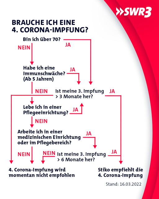 Brauche ich eine 4. Corona Impfung?
